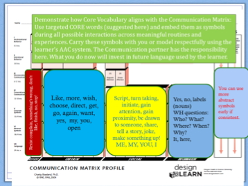 Figure 2: Receptive use of core words align with the Matrix. It may be a nice idea to bring the corresponding symbols with you to meetings and demonstrate just how to perform partner augmented input. This image is reprinted with permission and is a representation of the printed version of the Communication Matrix (Rowland, 2004).